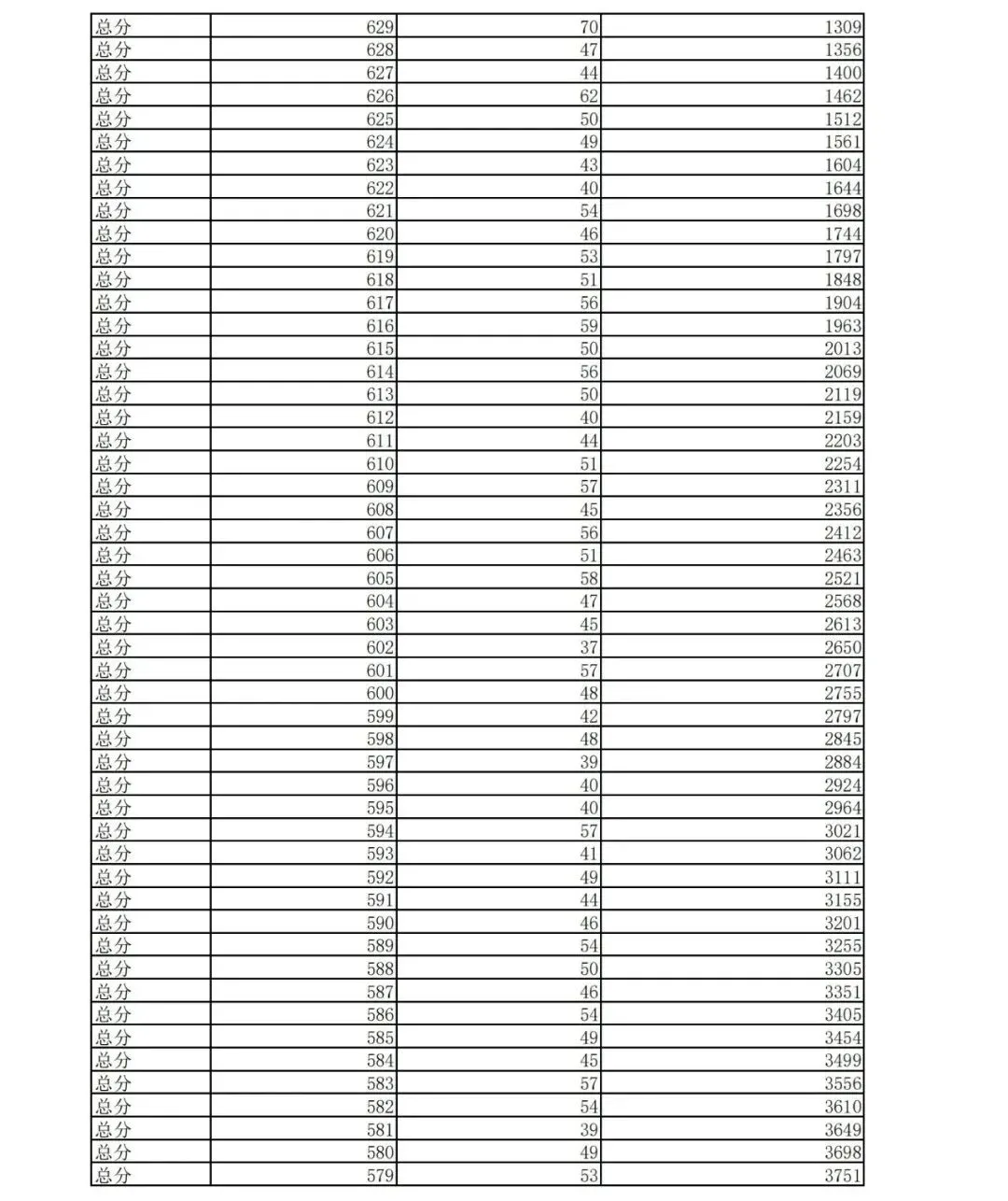 2026云南中考家长一定要知道的 | 云南省各地州中考2025年一分一段表合集-第70张图片-四季读书网