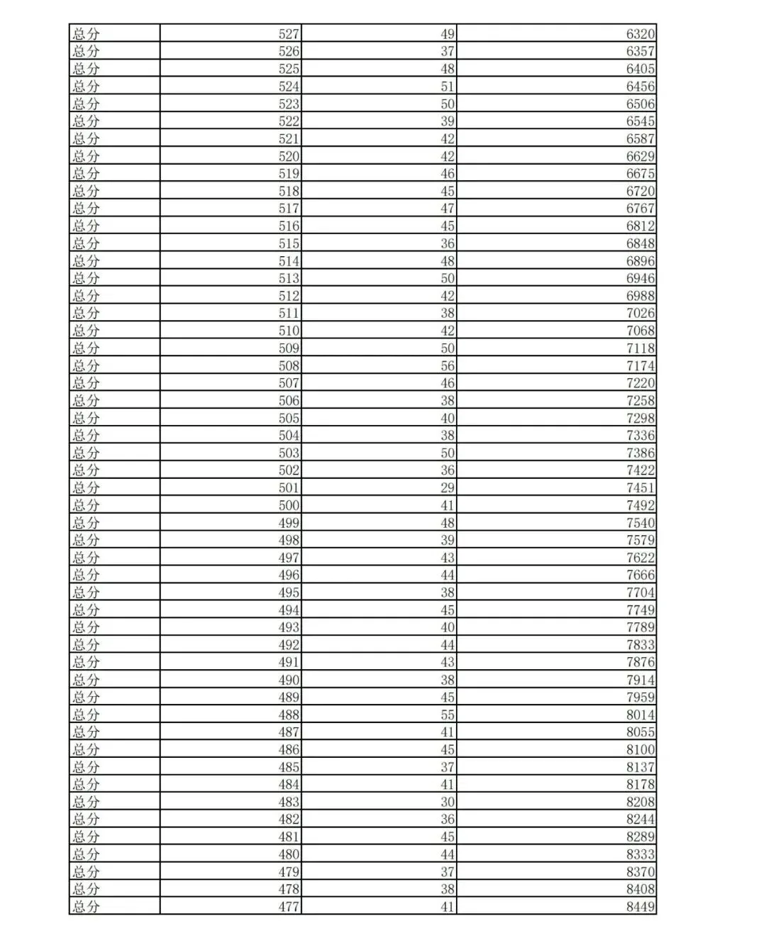 2026云南中考家长一定要知道的 | 云南省各地州中考2025年一分一段表合集-第72张图片-四季读书网