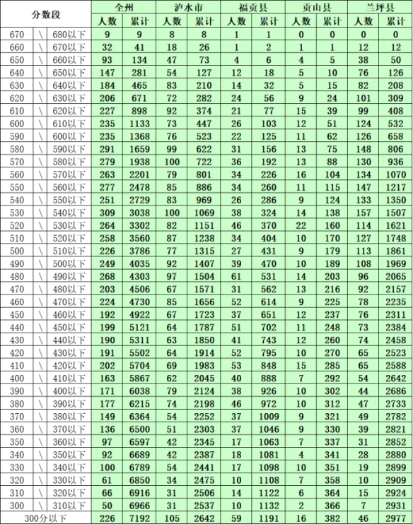 2026云南中考家长一定要知道的 | 云南省各地州中考2025年一分一段表合集-第82张图片-四季读书网