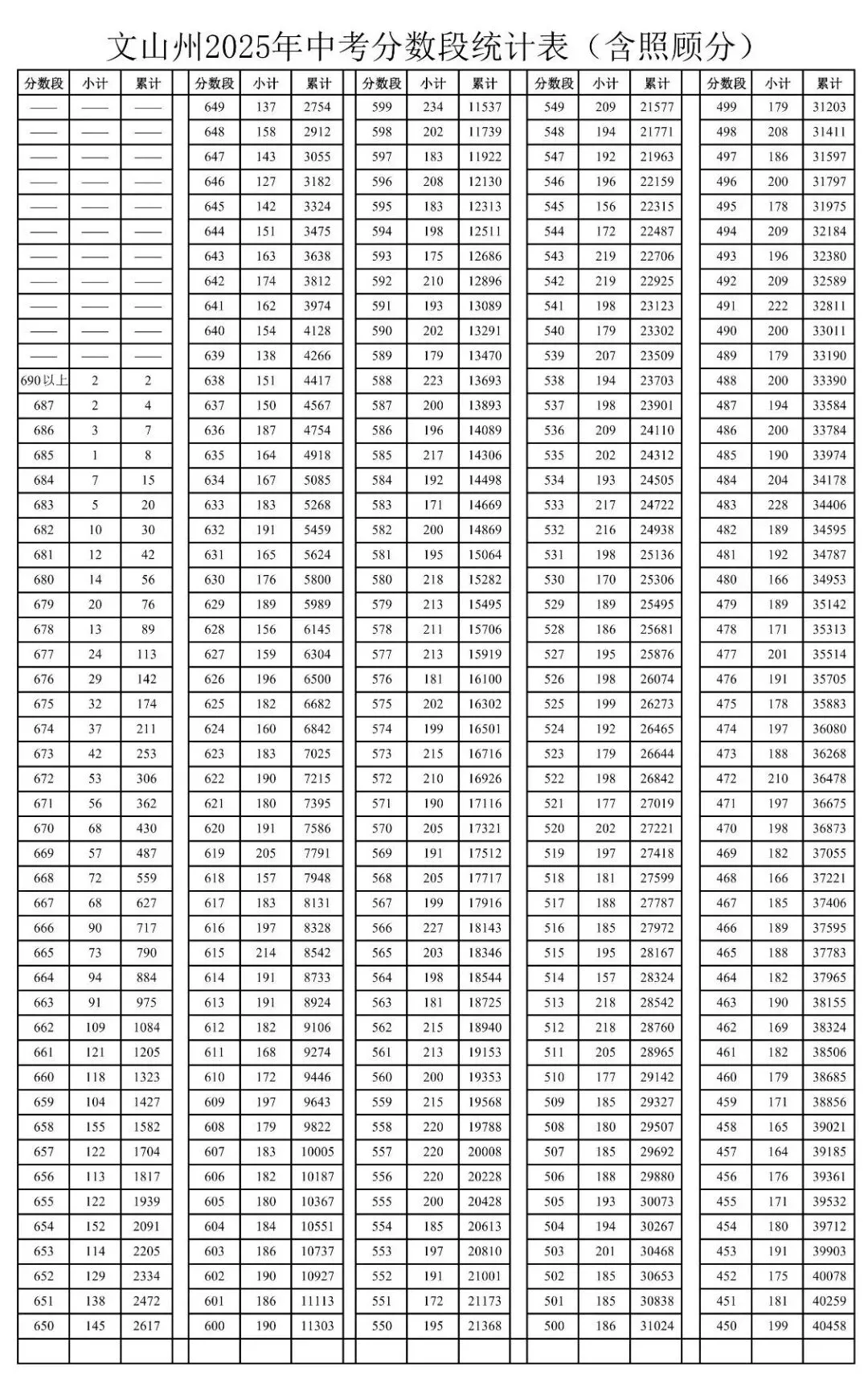 2026云南中考家长一定要知道的 | 云南省各地州中考2025年一分一段表合集-第84张图片-四季读书网