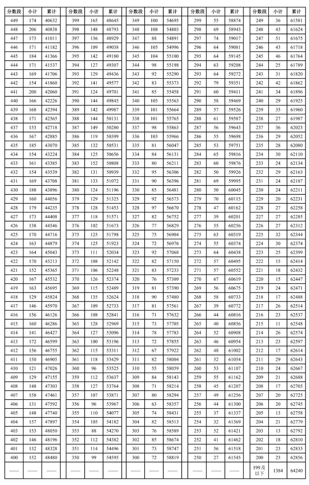 2026云南中考家长一定要知道的 | 云南省各地州中考2025年一分一段表合集-第85张图片-四季读书网