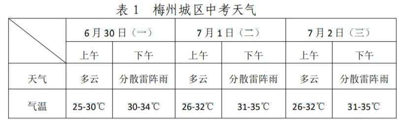 中考期间,梅州高温炎热伴分散雷雨!近期还需注意防御......-第2张图片-四季读书网