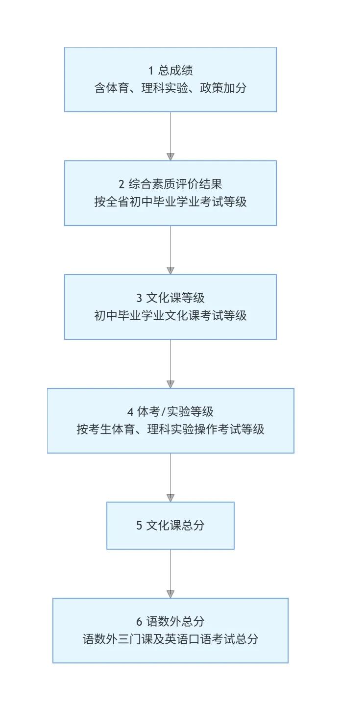 @全体考生:2026合肥中考志愿填报规则全解-第6张图片-四季读书网
