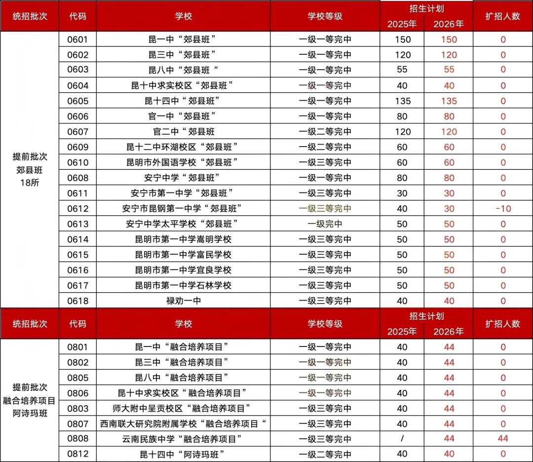 【中考家长必看】2026高中学校扩招详情,附上各大学校招生简章-第2张图片-四季读书网