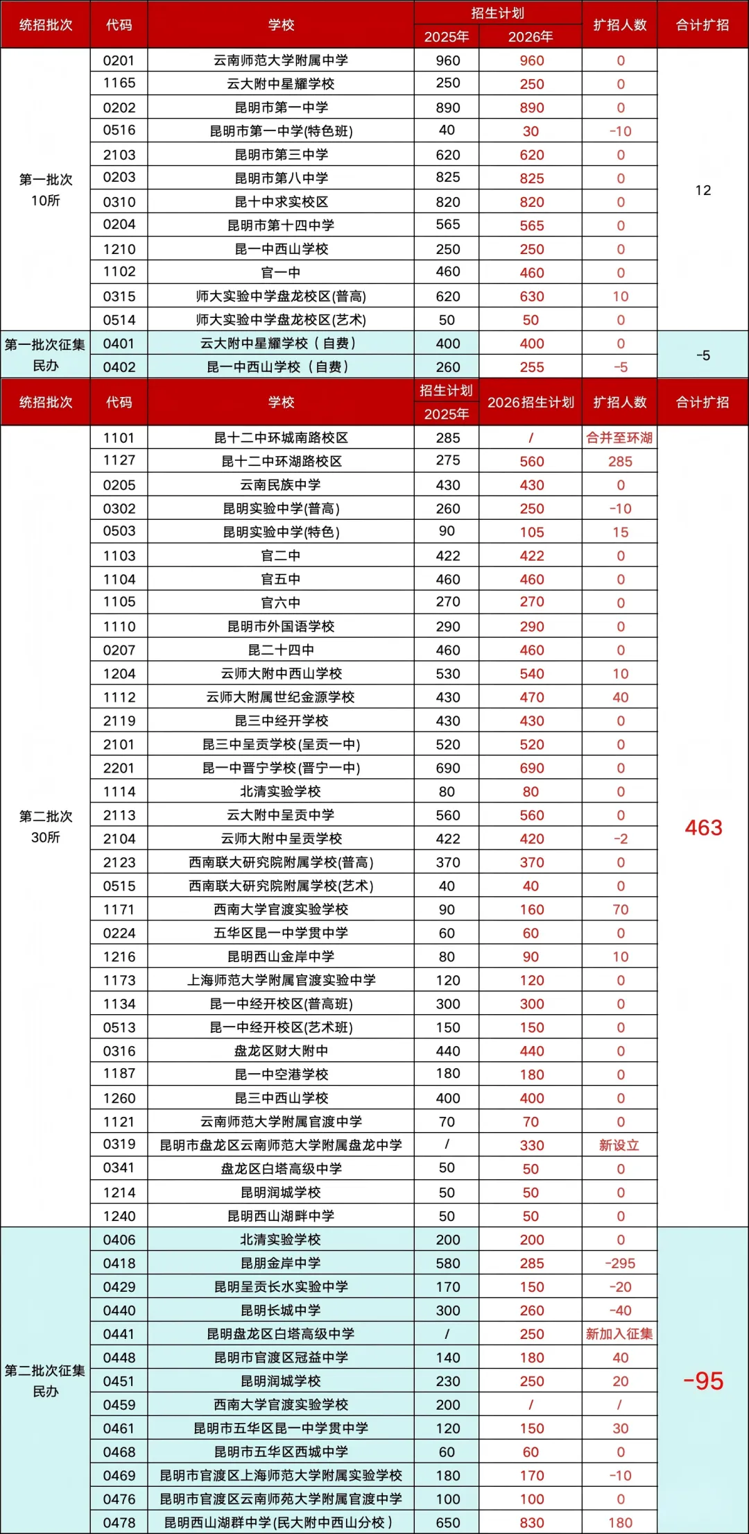 【中考家长必看】2026高中学校扩招详情,附上各大学校招生简章-第3张图片-四季读书网
