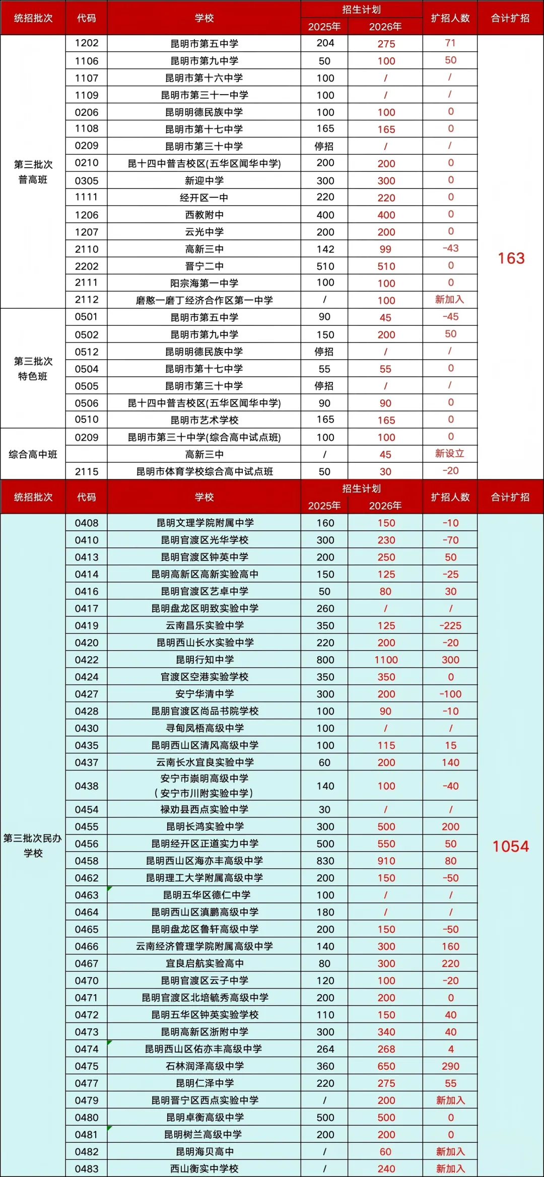【中考家长必看】2026高中学校扩招详情,附上各大学校招生简章-第4张图片-四季读书网