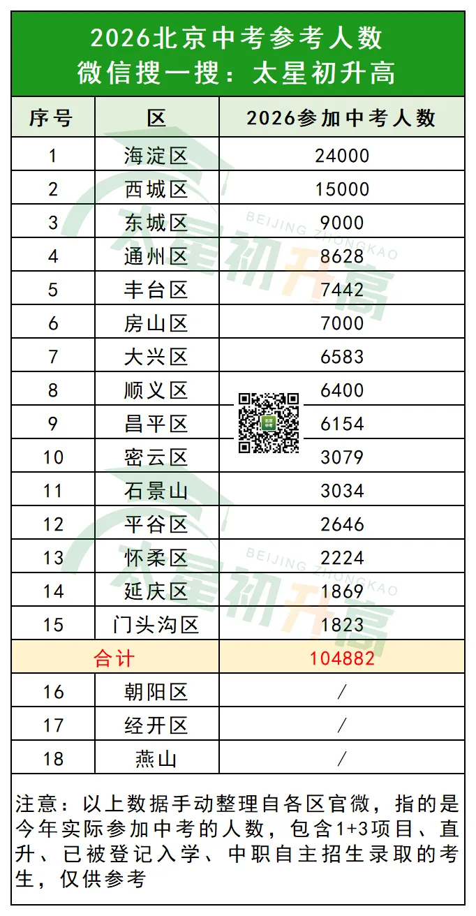 15区中考人数曝光!2026北京中考各科考多少分才能上岸优质校?-第2张图片-四季读书网