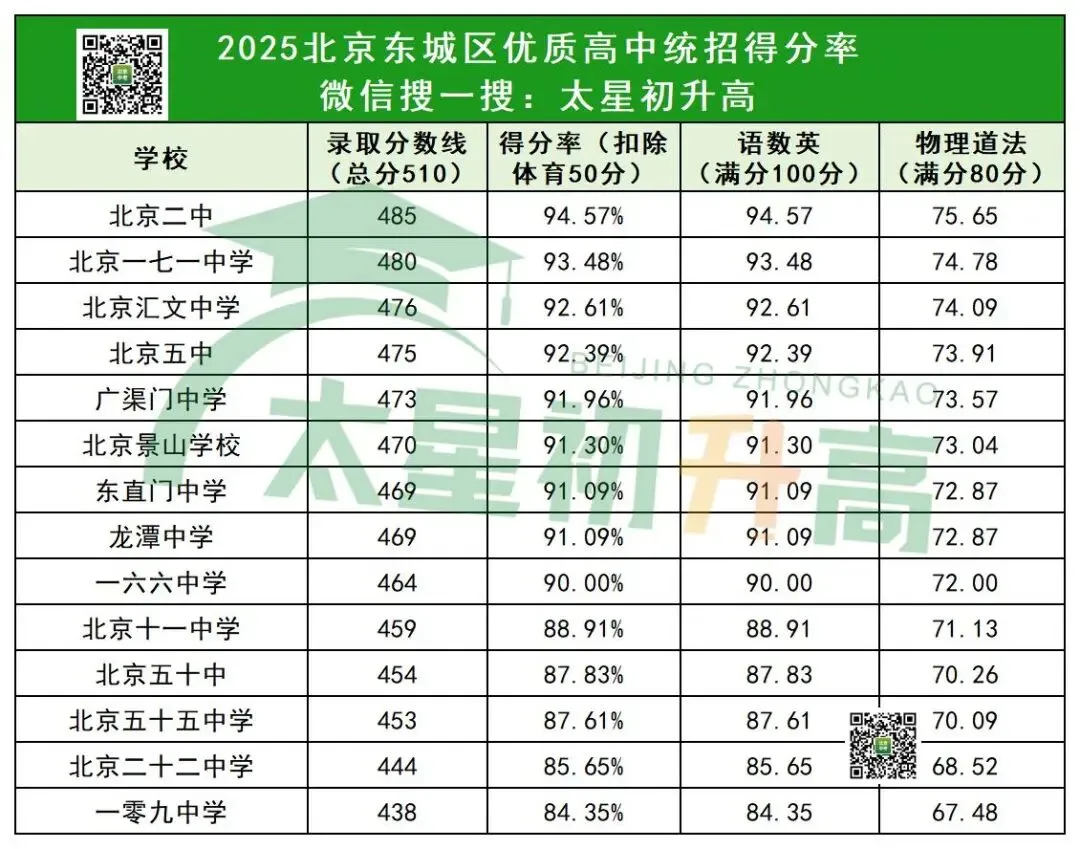 15区中考人数曝光!2026北京中考各科考多少分才能上岸优质校?-第5张图片-四季读书网