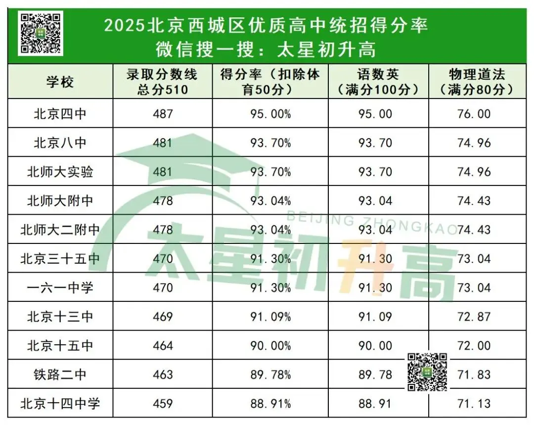 15区中考人数曝光!2026北京中考各科考多少分才能上岸优质校?-第6张图片-四季读书网