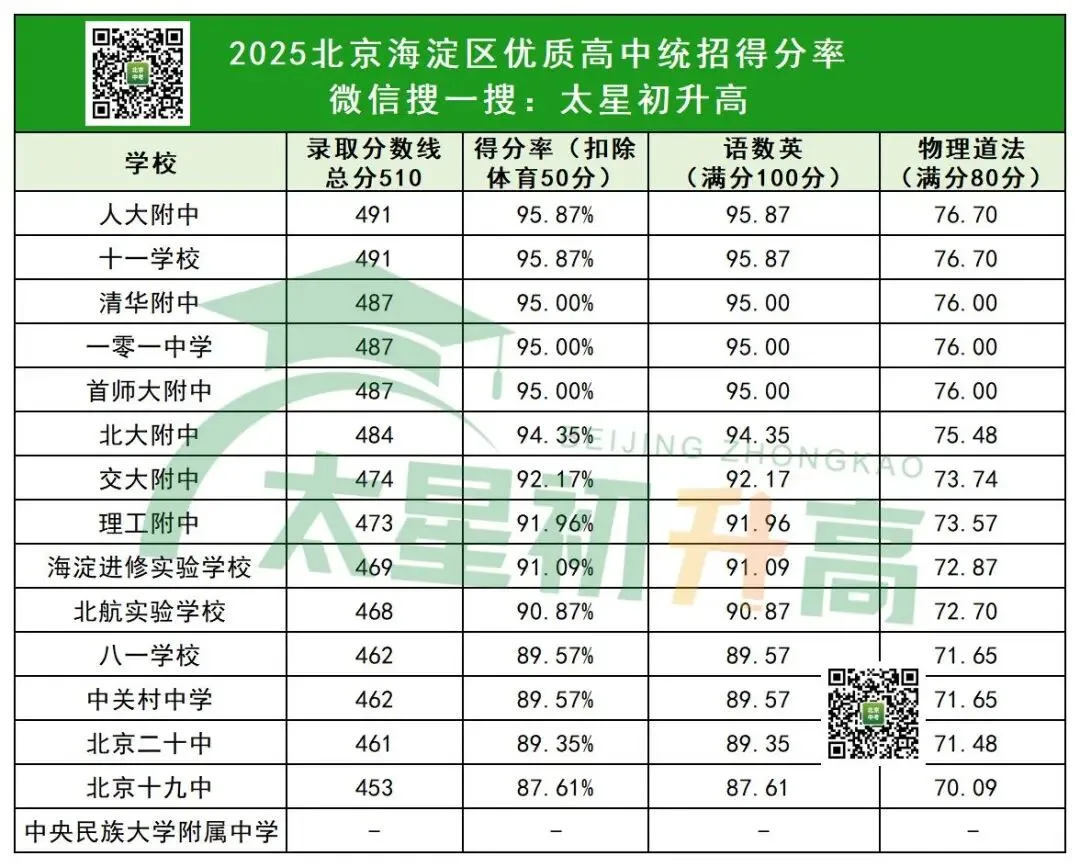 15区中考人数曝光!2026北京中考各科考多少分才能上岸优质校?-第7张图片-四季读书网