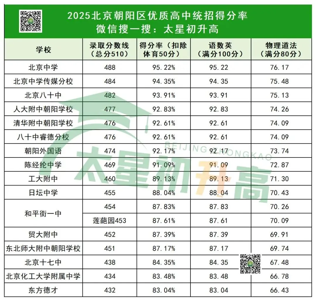 15区中考人数曝光!2026北京中考各科考多少分才能上岸优质校?-第8张图片-四季读书网