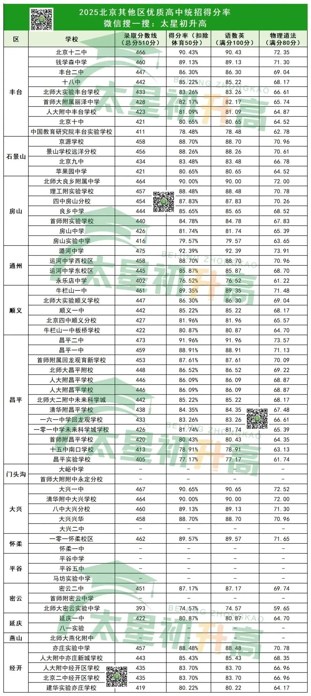 15区中考人数曝光!2026北京中考各科考多少分才能上岸优质校?-第9张图片-四季读书网