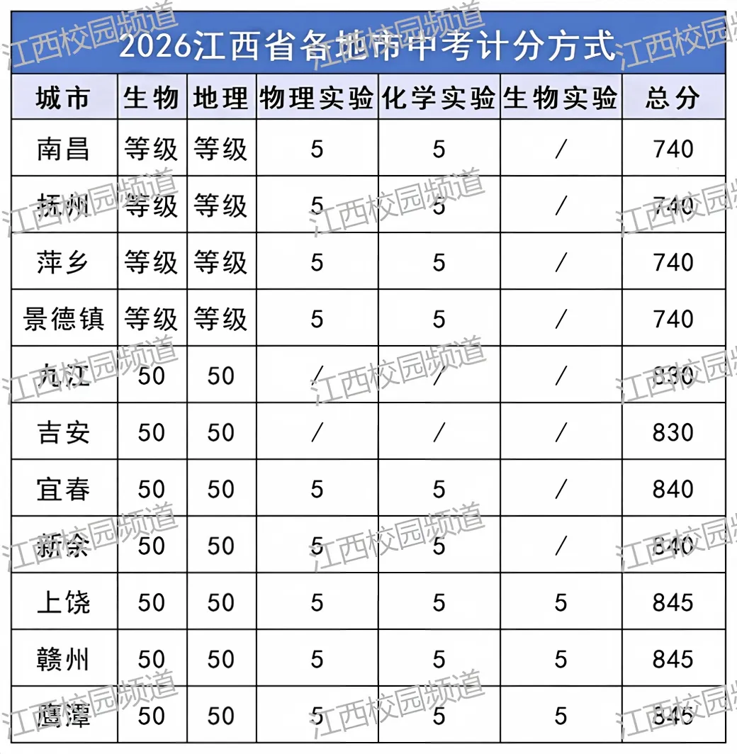 2026江西各地市中考查分时间、分值计算、及查询通道汇总-第3张图片-四季读书网