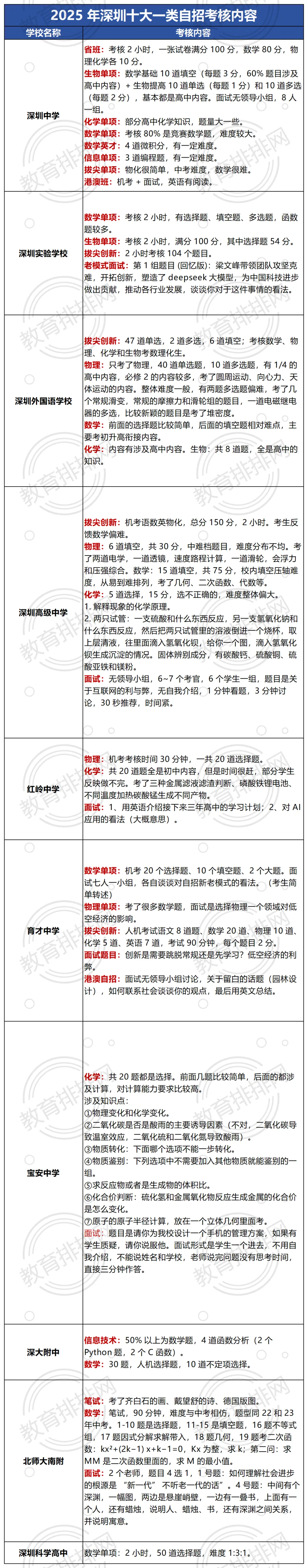 2026深圳高中一类自主招生历年真题汇总!考试范围、考核方式一文了解!-第2张图片-四季读书网