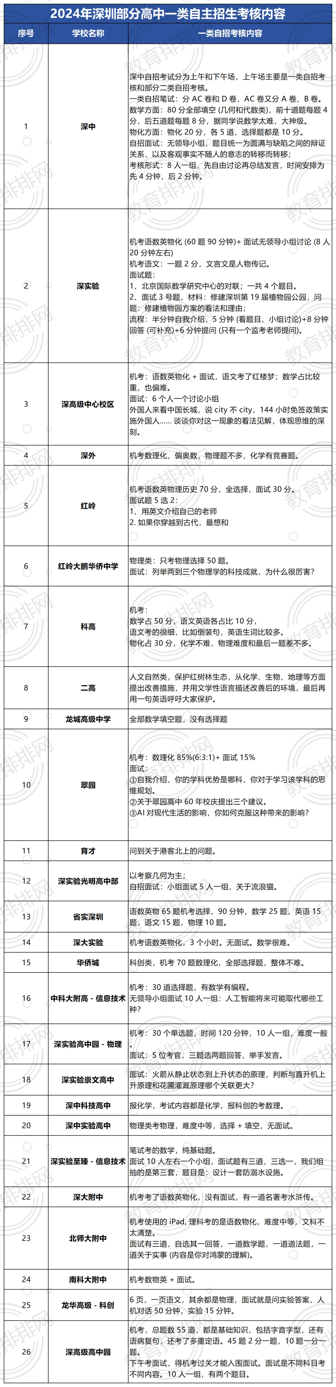 2026深圳高中一类自主招生历年真题汇总!考试范围、考核方式一文了解!-第3张图片-四季读书网