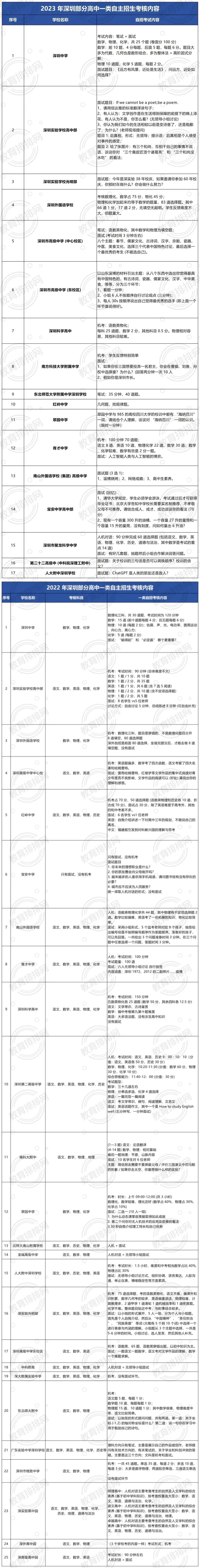 2026深圳高中一类自主招生历年真题汇总!考试范围、考核方式一文了解!-第4张图片-四季读书网