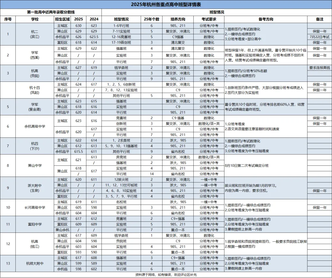 中考只是敲门砖,分班才定资源!今年新高一分班考或匿名阅卷……-第6张图片-四季读书网