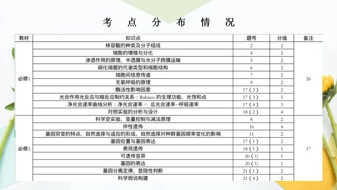 2026高考生物广东卷试卷评讲课件-第2张图片-四季读书网