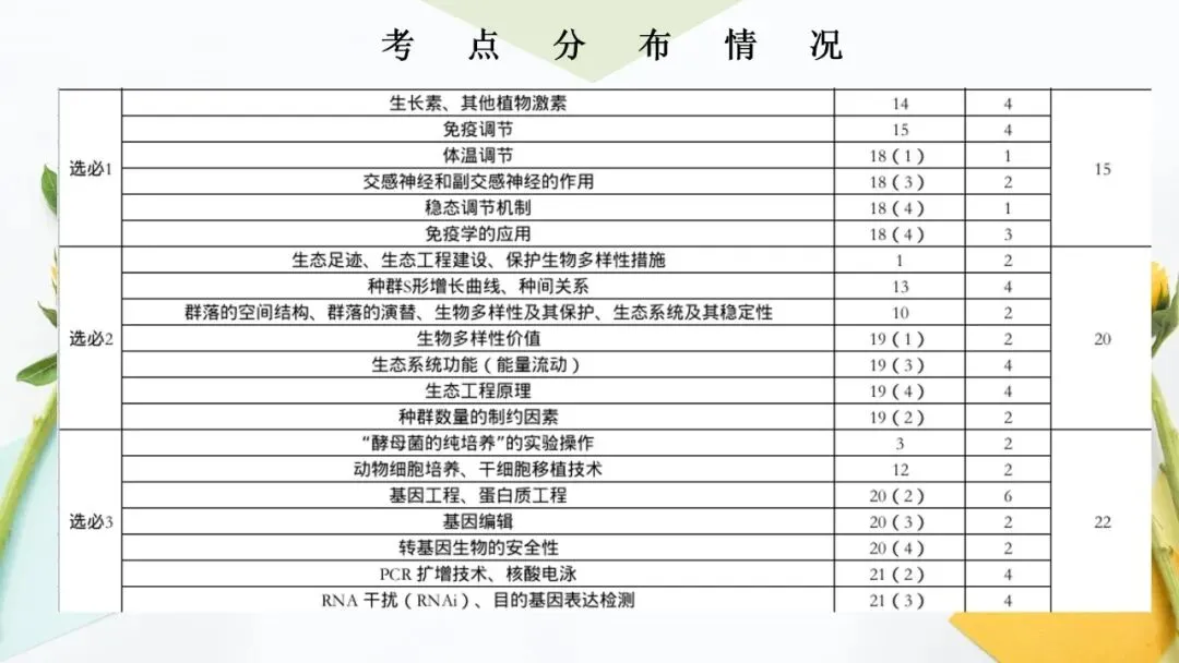 2026高考生物广东卷试卷评讲课件-第3张图片-四季读书网