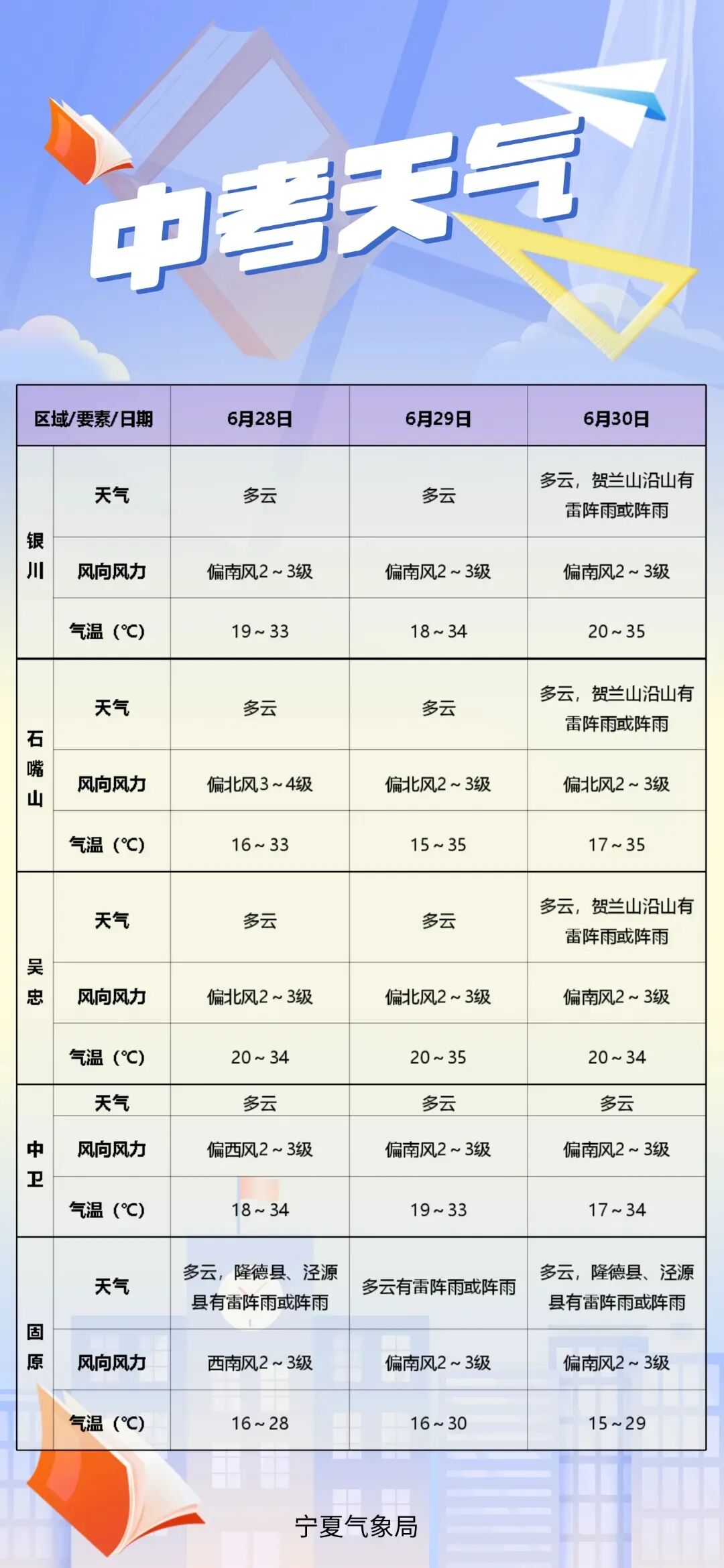 银川2026年中考6月28日开考!三天天气33℃、34℃、35℃!-第5张图片-四季读书网