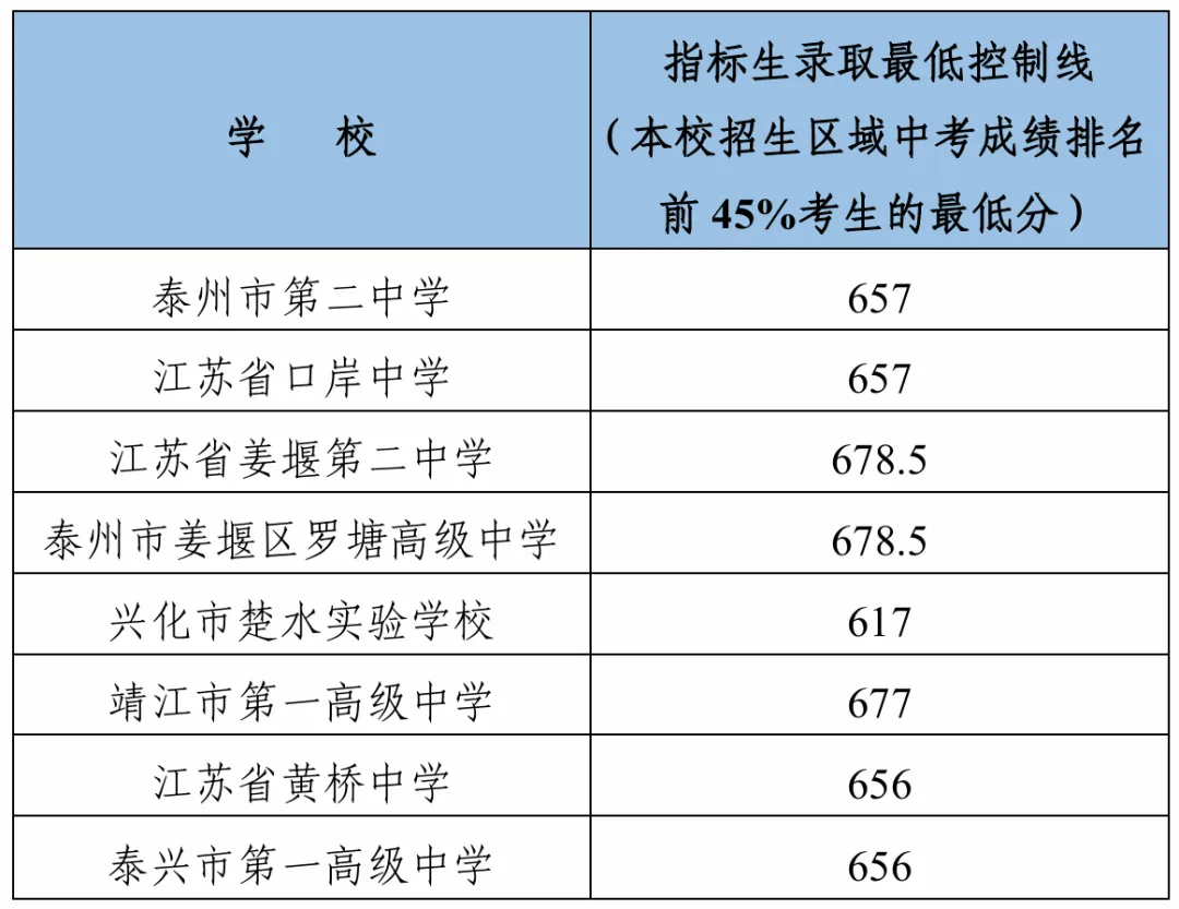 刚刚!2026年泰州中考分数线公布!-第3张图片-四季读书网