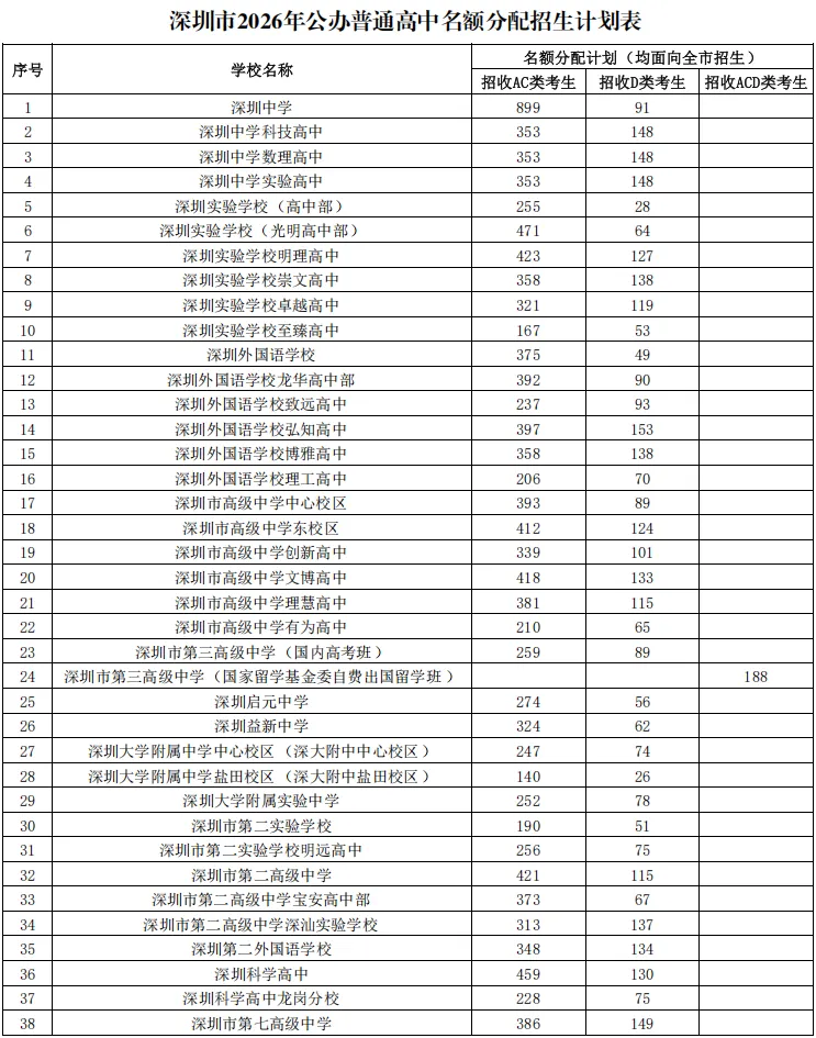 2026深圳中考今日开考!15.3万考生赴考,普高内卷加剧,转轨国际也能兜底!-第6张图片-四季读书网
