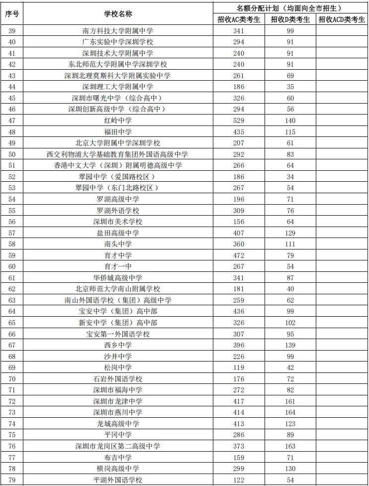 2026深圳中考今日开考!15.3万考生赴考,普高内卷加剧,转轨国际也能兜底!-第7张图片-四季读书网