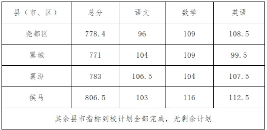 2026年山西中考成绩查询时间&2025山西各地市中考录取分数线-第10张图片-四季读书网