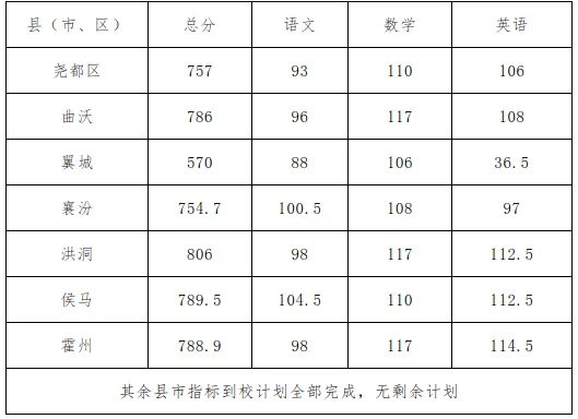 2026年山西中考成绩查询时间&2025山西各地市中考录取分数线-第11张图片-四季读书网