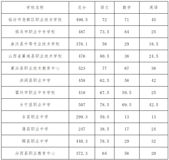 2026年山西中考成绩查询时间&2025山西各地市中考录取分数线-第16张图片-四季读书网