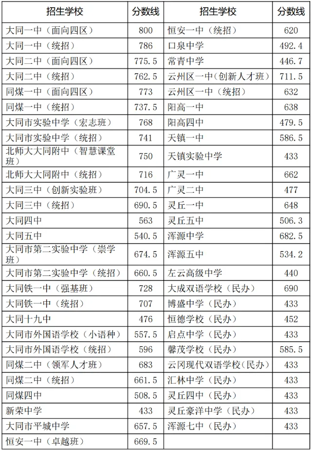 2026年山西中考成绩查询时间&2025山西各地市中考录取分数线-第18张图片-四季读书网
