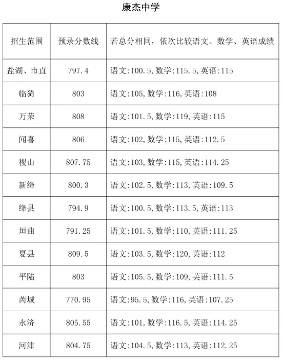 2026年山西中考成绩查询时间&2025山西各地市中考录取分数线-第24张图片-四季读书网