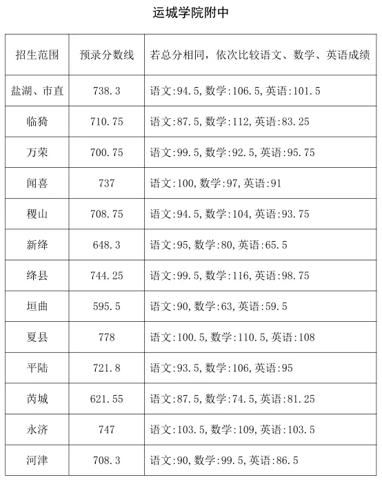 2026年山西中考成绩查询时间&2025山西各地市中考录取分数线-第27张图片-四季读书网
