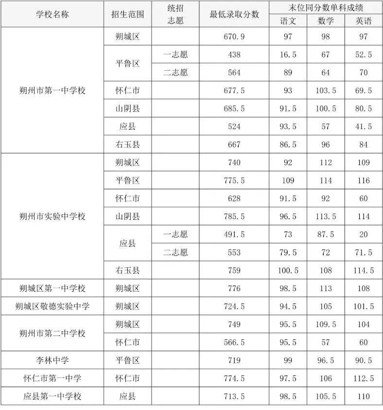 2026年山西中考成绩查询时间&2025山西各地市中考录取分数线-第34张图片-四季读书网