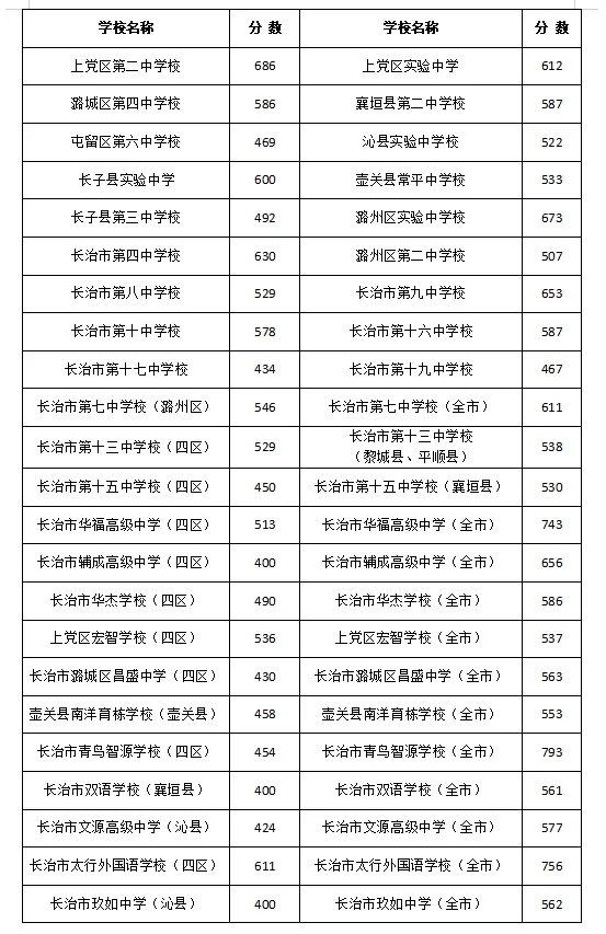 2026年山西中考成绩查询时间&2025山西各地市中考录取分数线-第40张图片-四季读书网