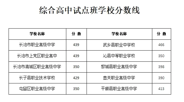 2026年山西中考成绩查询时间&2025山西各地市中考录取分数线-第41张图片-四季读书网