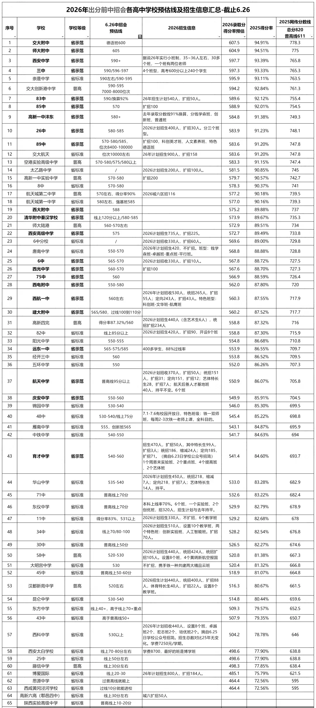 26年中考各高中预估分数线-第1张图片-四季读书网
