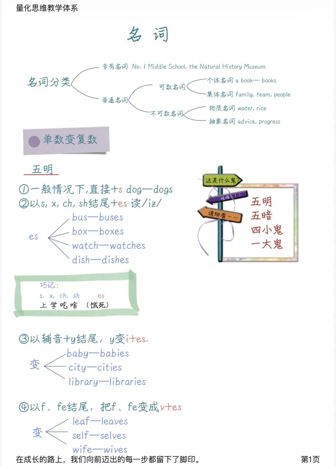 中考英语语法——名词模块-第2张图片-四季读书网