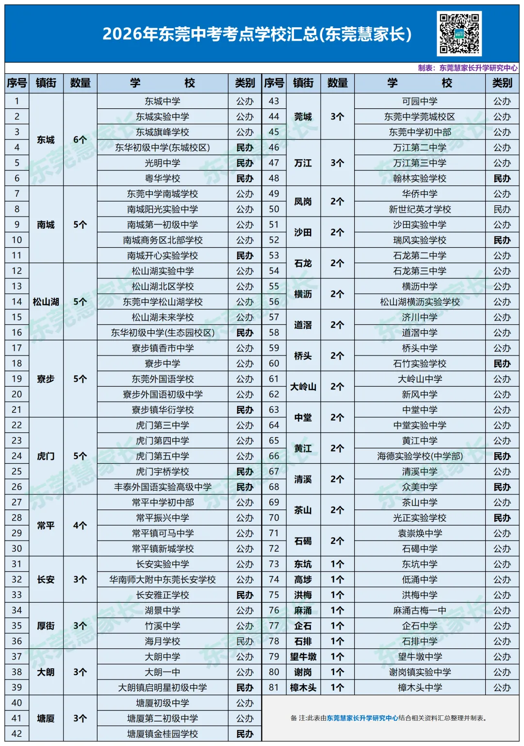 81个!2026年东莞中考考点学校名单出炉!-第1张图片-四季读书网