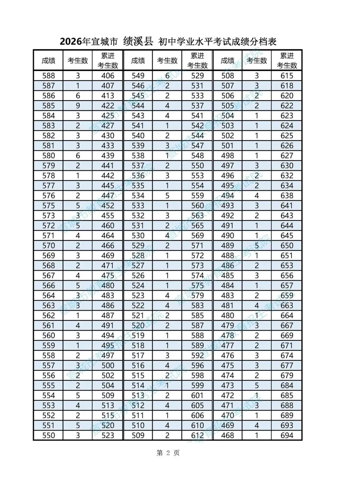 2026年宣城中考分数线、成绩分档表公布!-第20张图片-四季读书网