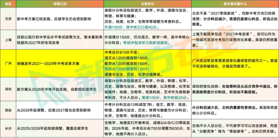 多地中考正在“减科降分”?2027年相关中考改革信息汇总!-第3张图片-四季读书网