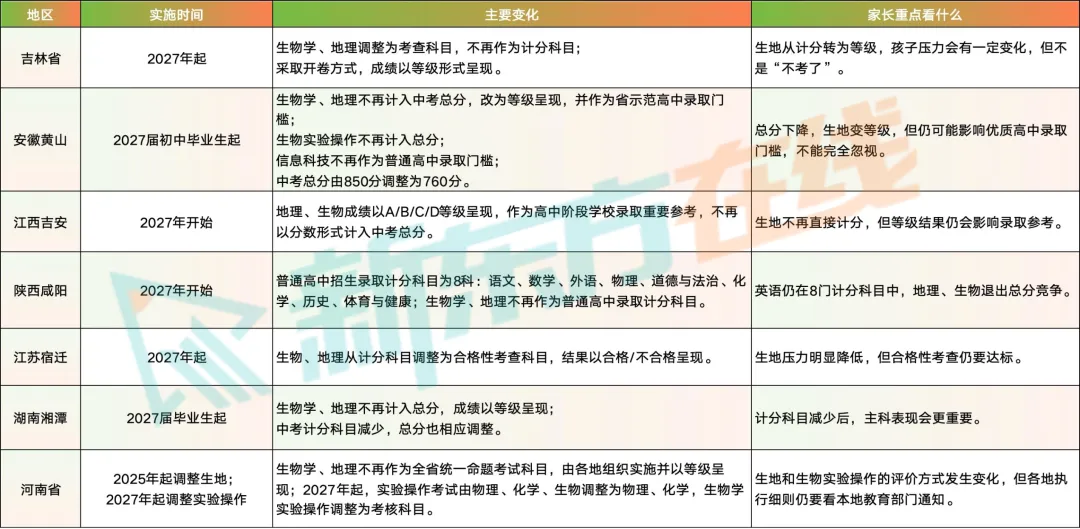 多地中考正在“减科降分”?2027年相关中考改革信息汇总!-第4张图片-四季读书网