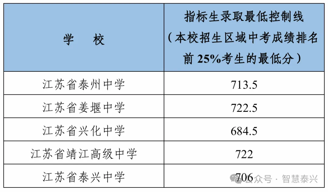泰兴中考录取分数线公布-第3张图片-四季读书网