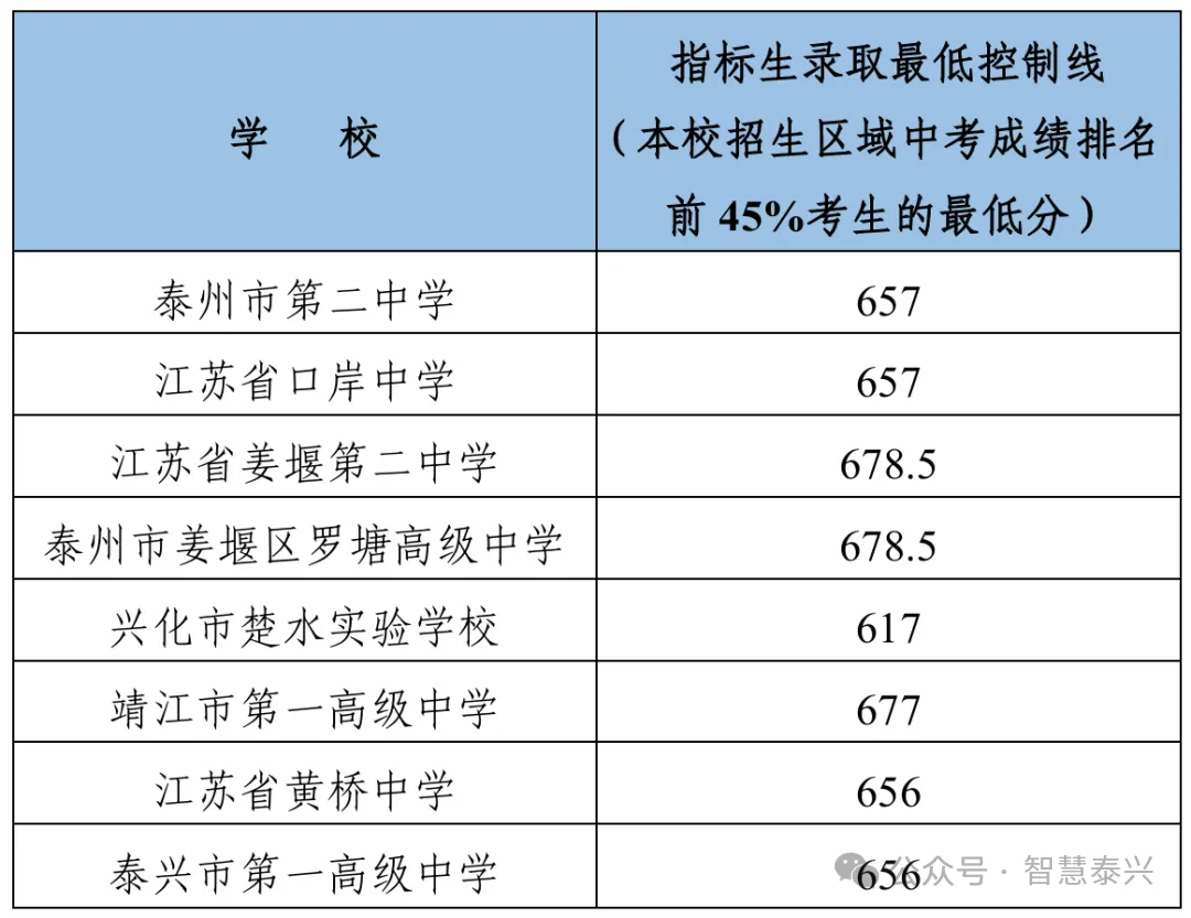泰兴中考录取分数线公布-第4张图片-四季读书网