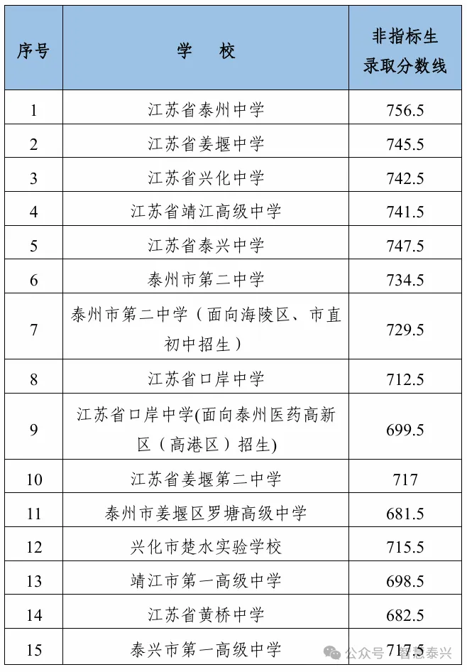 泰兴中考录取分数线公布-第5张图片-四季读书网