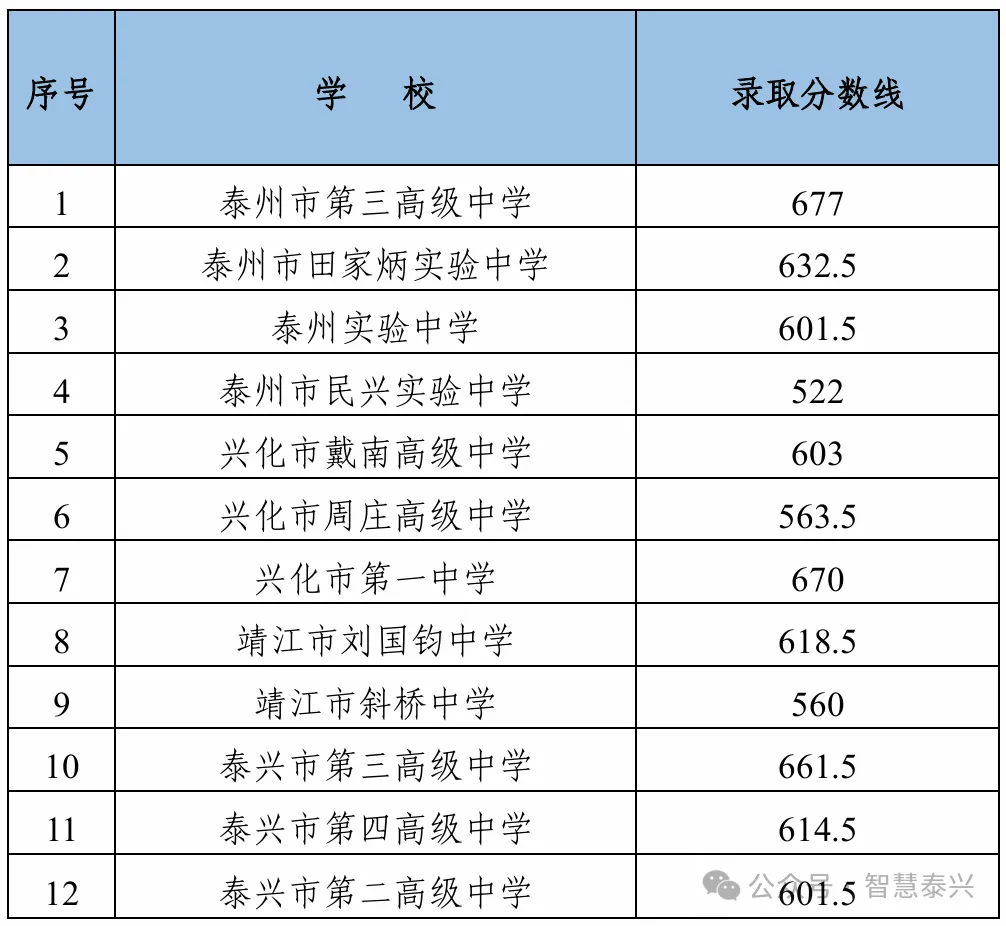 泰兴中考录取分数线公布-第6张图片-四季读书网