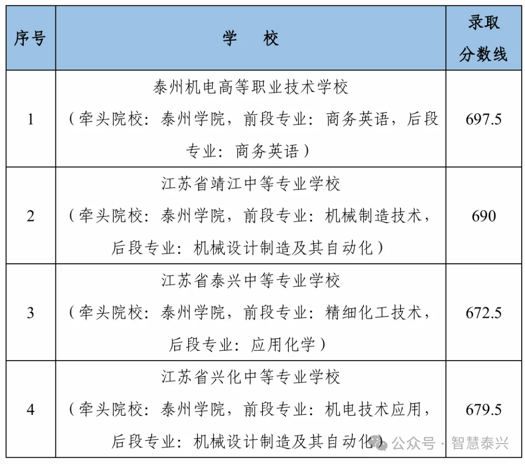 泰兴中考录取分数线公布-第7张图片-四季读书网