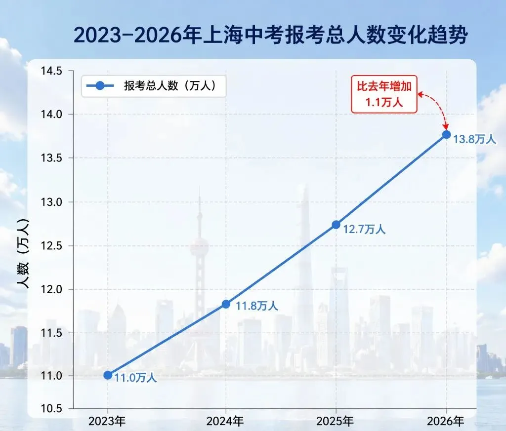 13.8万考生创历史新高!2026上海中考:5万孩子分流背后,藏着很多家长都没看懂的信号-第2张图片-四季读书网