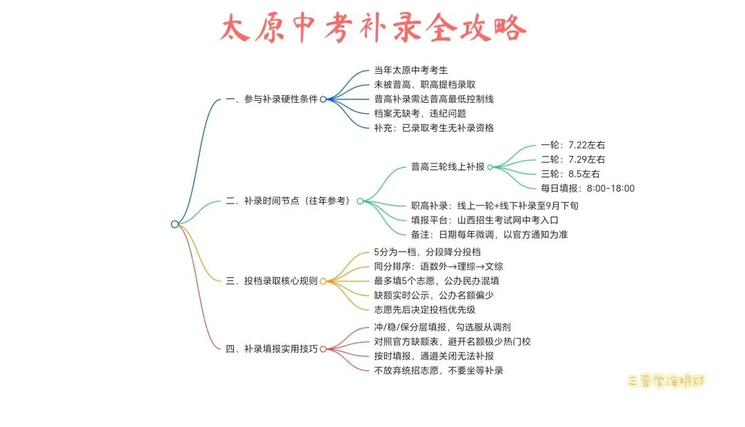 【填报指南】太原中考志愿落空后补录全流程-第1张图片-四季读书网
