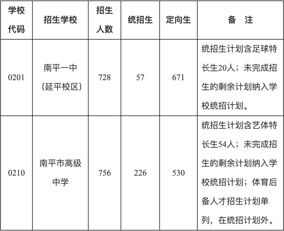 【中考资讯】福建一地普高招生政策发布,附招生计划、定向生指标-第4张图片-四季读书网